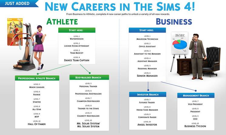 How Careers Work in The Sims 4